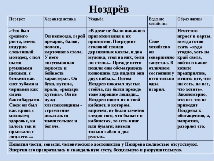 План анализа образов помещиков