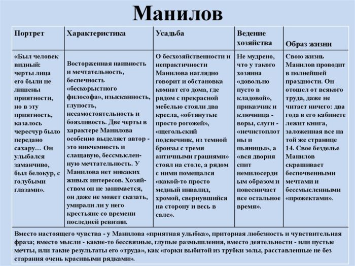 Составьте характеристику манилова по плану