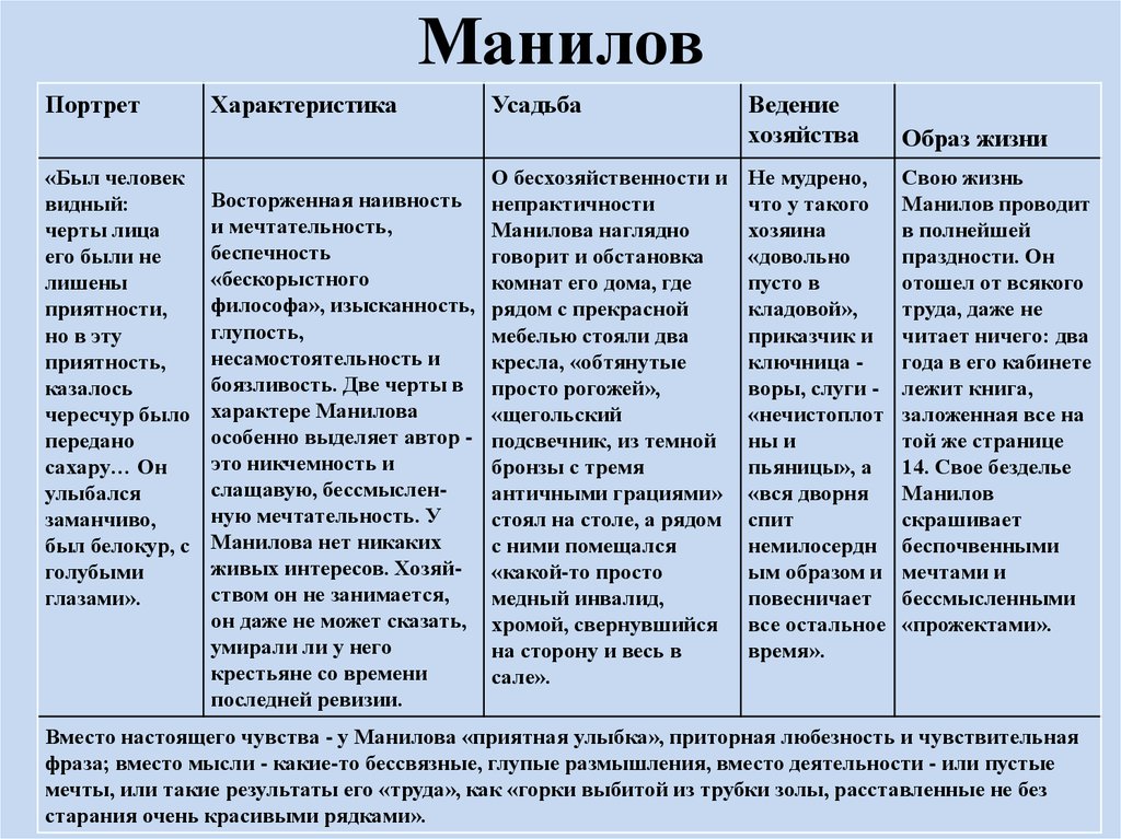 Анализ манилова мертвые души по плану поместье дом портрет занятия характер