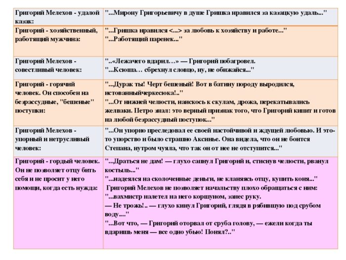 План жизни григория мелехова