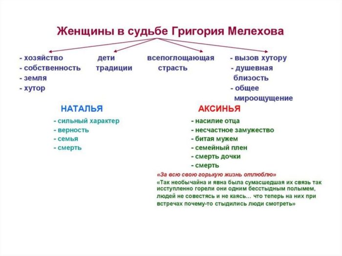 План характеристики григория мелехова