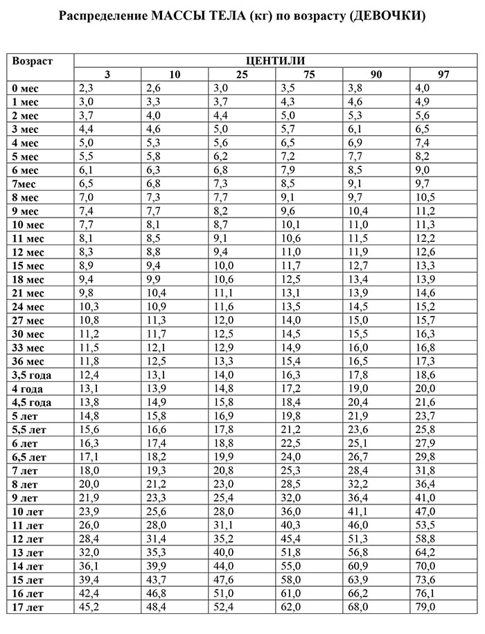 Центильные таблицы веса и роста детей подростков 59 фото
