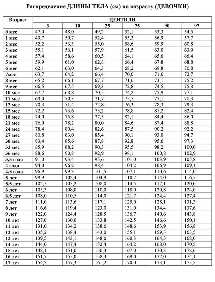 Физическое развитие таблица. Центильные таблицы физического развития окружность головы. Центильная таблица для девочек до года. Центильная таблица для мальчиков рост и вес до года. Центильная таблица для мальчиков рост и вес.