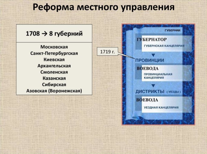 Управление петра 1 8 класс. Реформы Петра 1 реформа местного управления. Реформа местного управления Петра 1 таблица. Реформа местного управления Петра 1 кратко. Реформа местного управления Петра 1 схема.