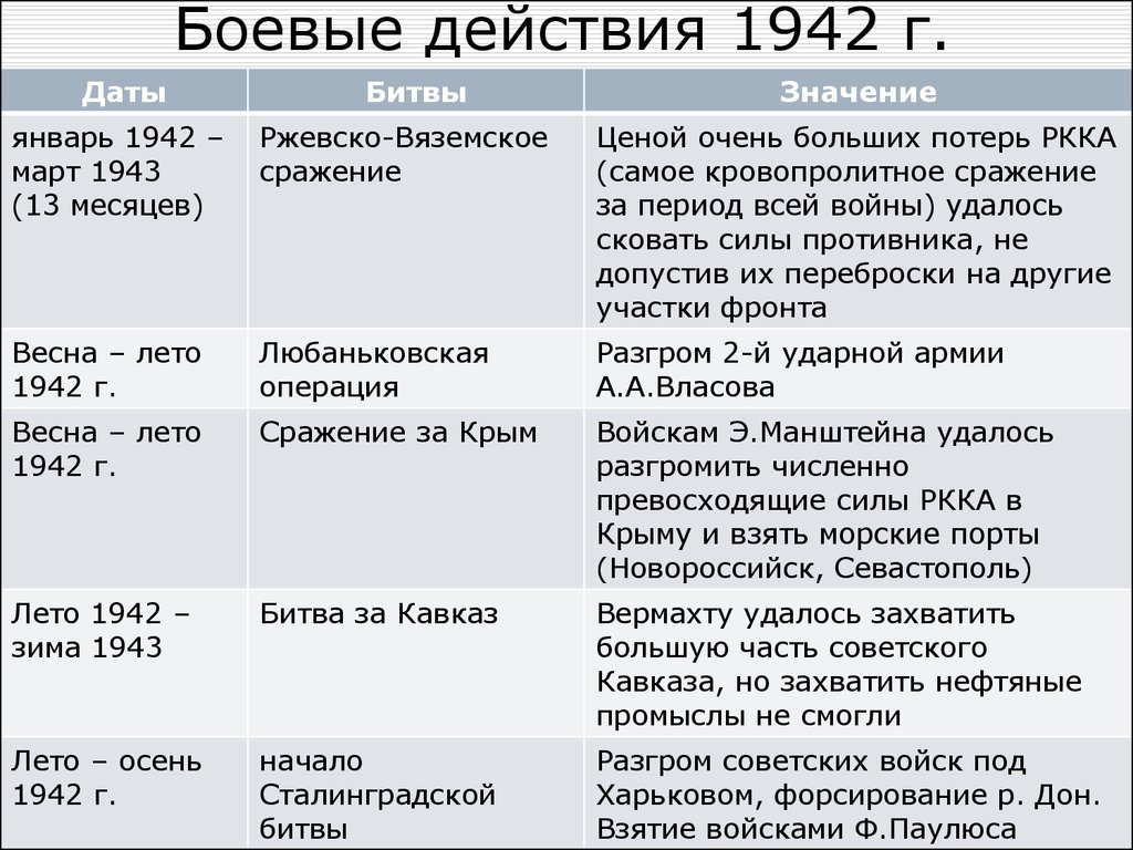 Основные сражения вов определение по картам схемам основных операций вов и даты их проведения