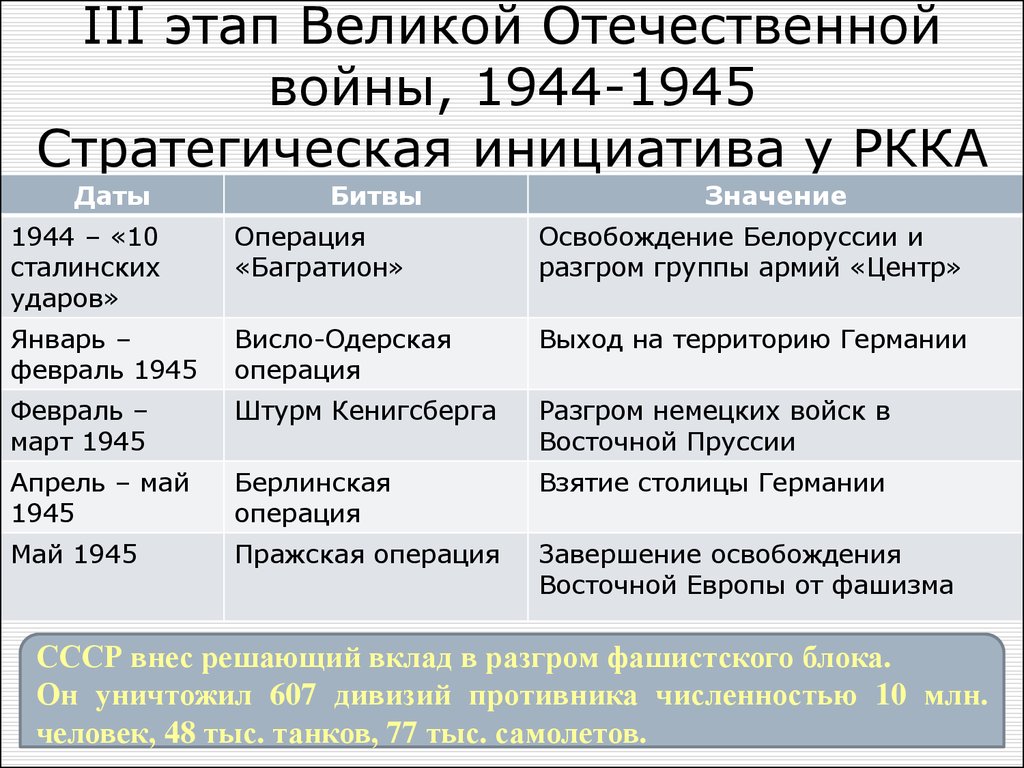 Третий период великой отечественной войны презентация 10 класс торкунов