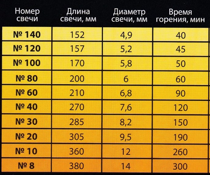 Время горения воска. Размеры восковых свечей по номерам. Время горения свечи. Церковные свечи по номерам. Свечи номера и время горения.