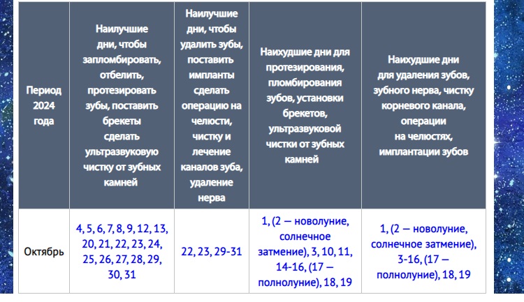 Лечение зубов лунный календарь 2022 года январь, февраль, март, апрель, май, июн