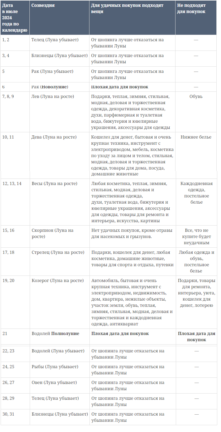 Благоприятные дни покупок в 2024 году, лунный календарь для покупок 2024  года: дни для сделок с недвижимостью, крупных покупок, благоприятные дни  покупок в январе 2024 года, феврале, марте, апреле, мае, июне, июле,