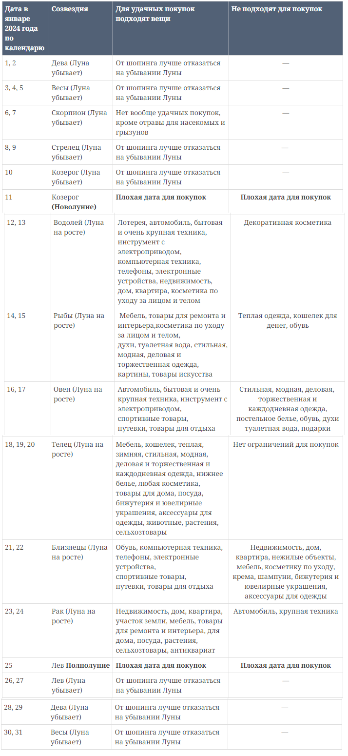 Благоприятные дни покупок в 2024 году, лунный календарь для покупок 2024  года: дни для сделок с недвижимостью, крупных покупок, благоприятные дни  покупок в январе 2024 года, феврале, марте, апреле, мае, июне, июле,