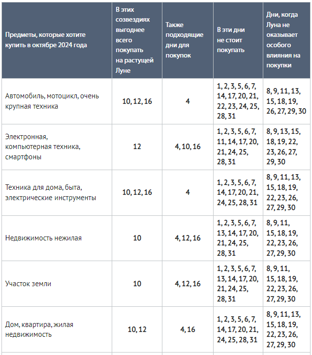 Покупки по лунному календарю 2024