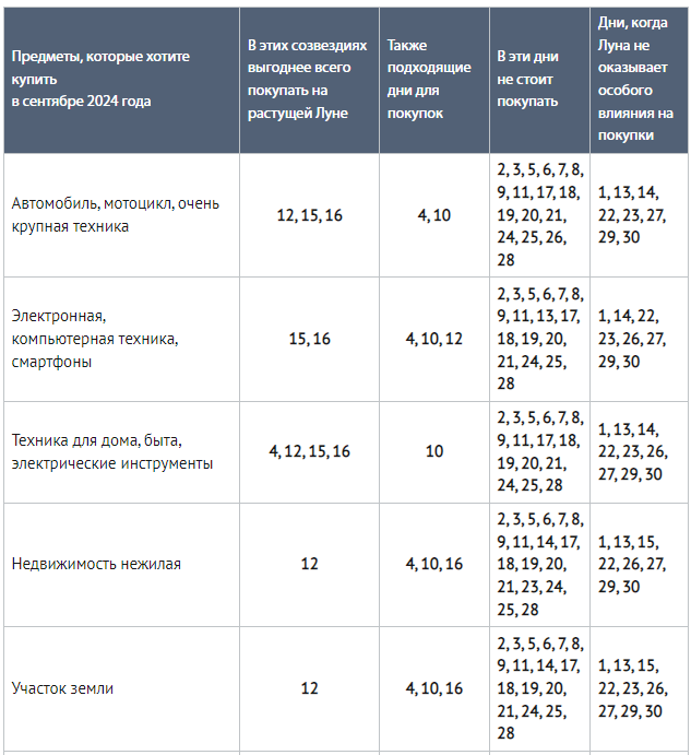 Календарь покупок на сентябрь 2024 года Благоприятные дни покупок в 2024 году, лунный календарь для покупок 2024 года: д