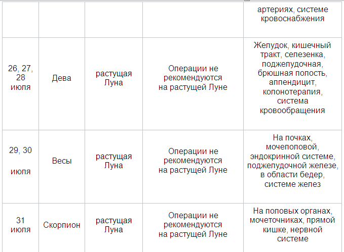 Благоприятные дни для операций в 2024 году, лунный календарь хирургических опера